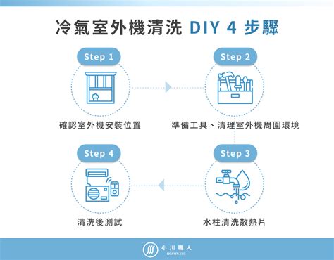 室外機灰塵|冷氣室外機清洗怎麼做？清洗頻率＋DIY清洗4步驟一。